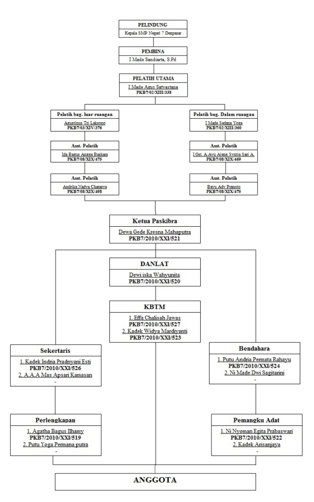 Struktur Organisasi Paskibra Dan Tugasnya / Struktur Kepengurusan